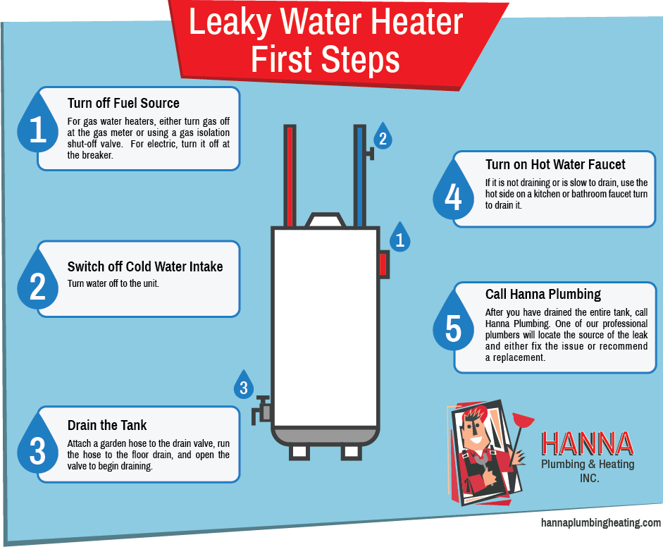 Leaky water heater DIY fix, first steps. Step one, turn off fuel source. Step two, switch off cold water intake. Step three, attach a hose the the drain valve and drain the tank. Step four, turn on hot water faucet. Step five, call Hanna Plumbing once you've drained the tank.